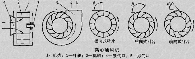 離心風(fēng)機(jī)工作流程圖