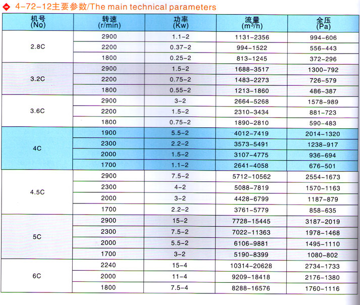 糧食用風(fēng)機(jī)參數(shù)