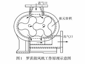 羅茨鼓風(fēng)機(jī)工作原理示意圖