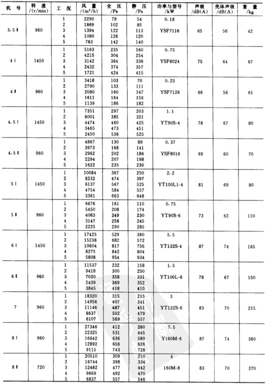 SJG系列斜流通風(fēng)機(jī)的詳細(xì)參數(shù)