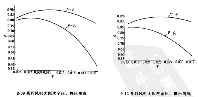 8-09、9-12高壓離心風機全壓圖