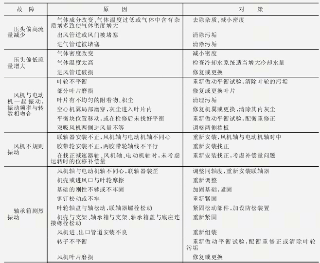 鼓風機故障原因及對策（表）