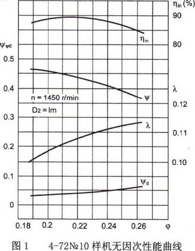 4-72型離心通風機性能
