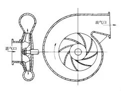 離心鼓風(fēng)機(jī)工作原理